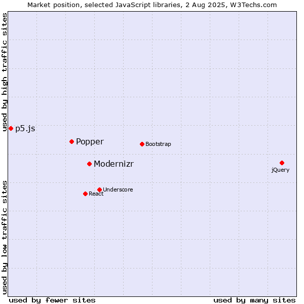 Market position of Modernizr vs. Popper vs. p5.js