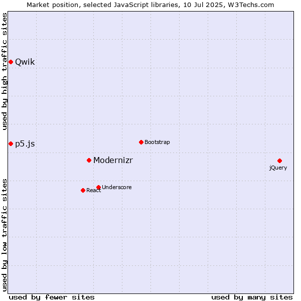 Market position of Modernizr vs. p5.js vs. Qwik