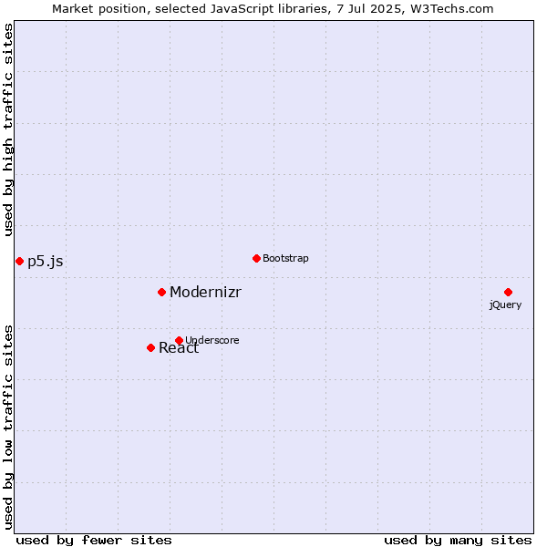 Market position of Modernizr vs. React vs. p5.js