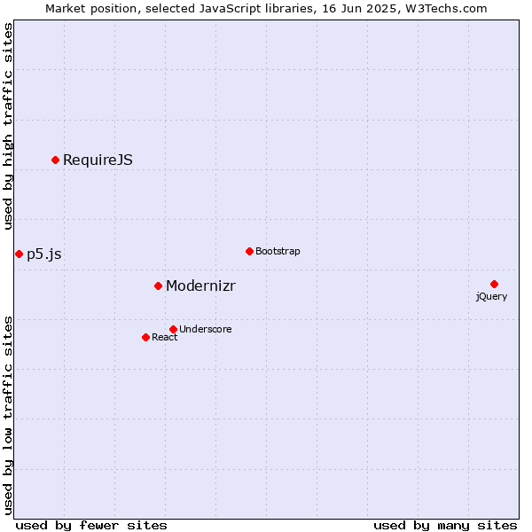 Market position of Modernizr vs. RequireJS vs. p5.js