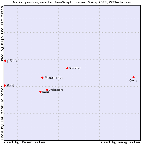 Market position of Modernizr vs. p5.js vs. Riot