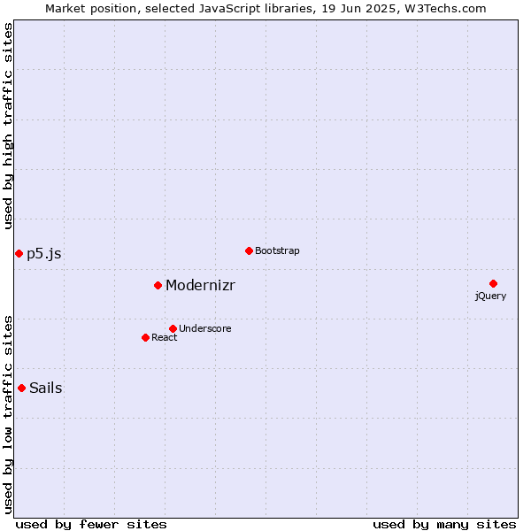 Market position of Modernizr vs. Sails vs. p5.js