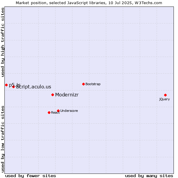 Market position of Modernizr vs. Script.aculo.us vs. p5.js