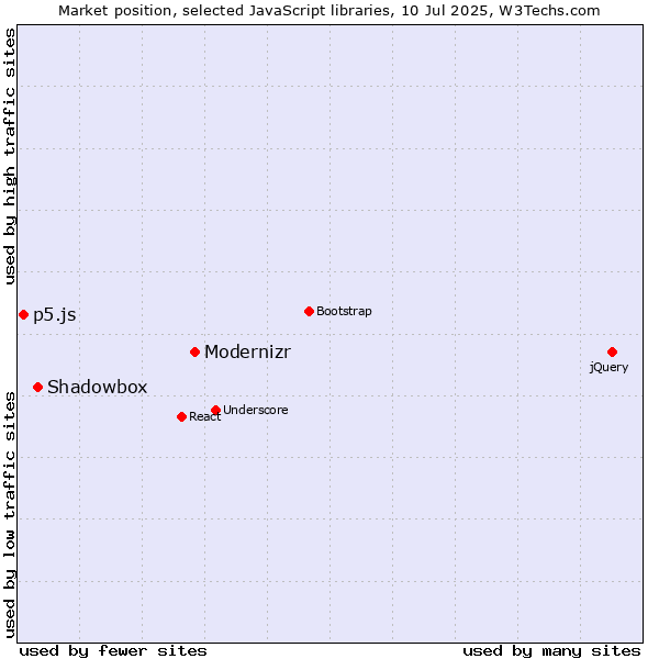 Market position of Modernizr vs. Shadowbox vs. p5.js