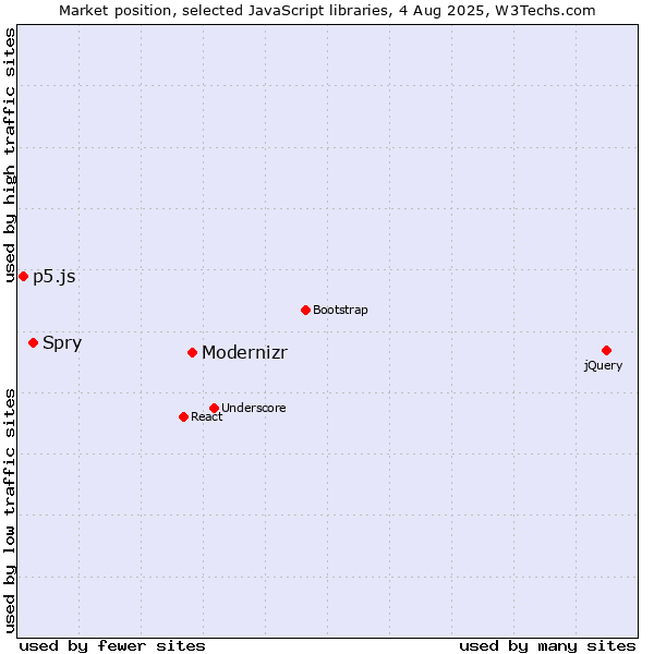 Market position of Modernizr vs. Spry vs. p5.js
