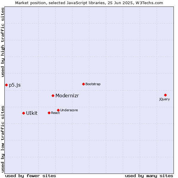 Market position of Modernizr vs. UIkit vs. p5.js