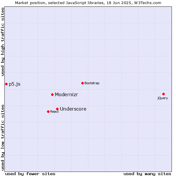 Market position of Underscore vs. Modernizr vs. p5.js