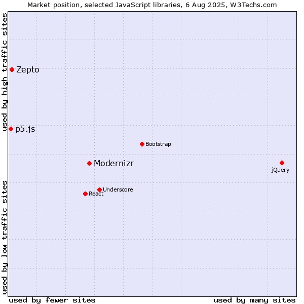 Market position of Modernizr vs. Zepto vs. p5.js