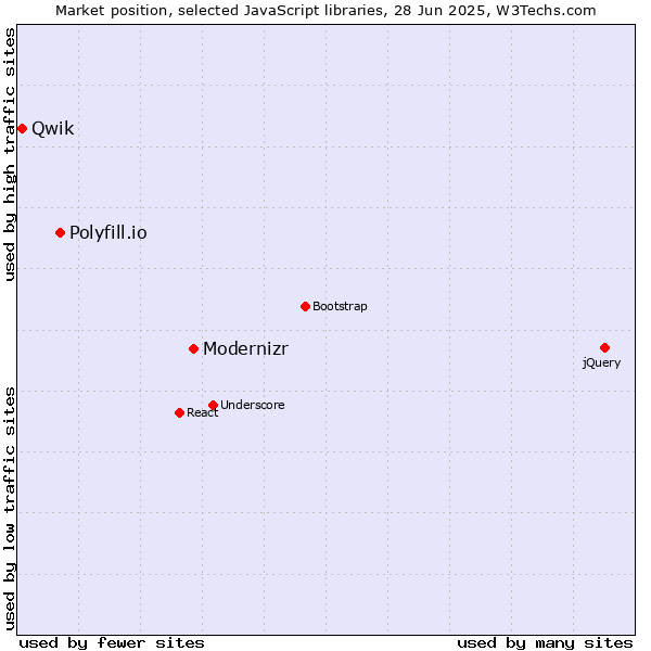 Market position of Modernizr vs. Polyfill.io vs. Qwik
