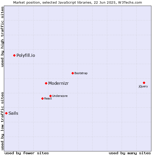 Market position of Modernizr vs. Polyfill.io vs. Sails