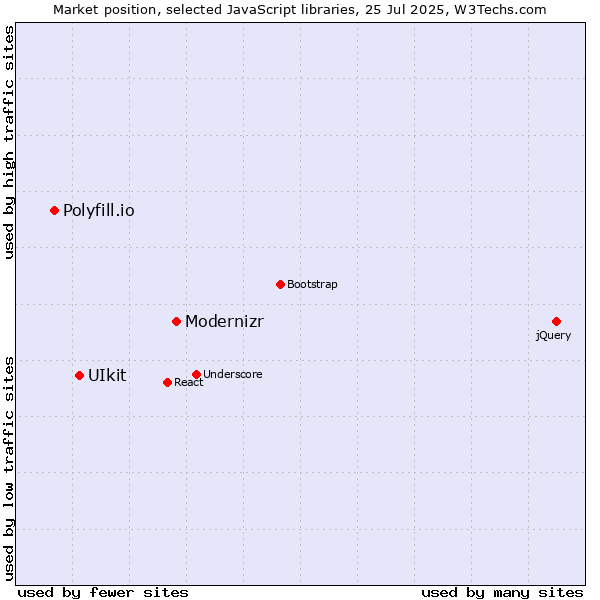 Market position of Modernizr vs. UIkit vs. Polyfill.io