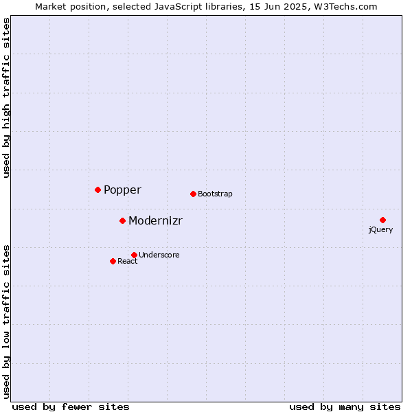 Market position of Modernizr vs. Popper