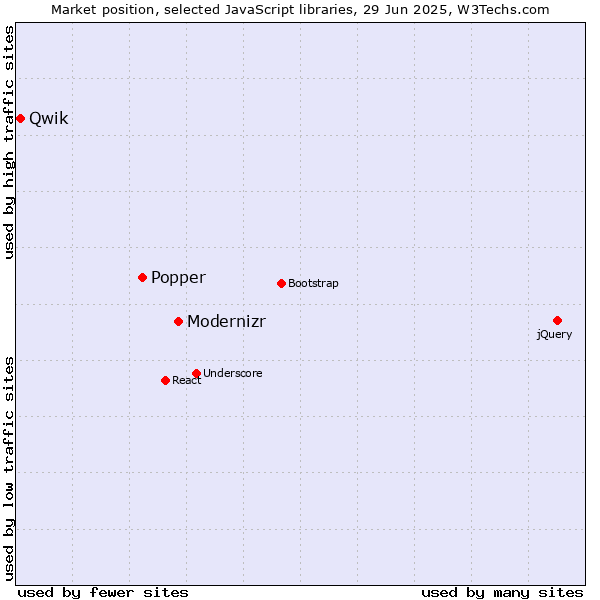 Market position of Modernizr vs. Popper vs. Qwik
