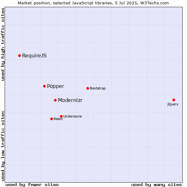 Market position of Modernizr vs. Popper vs. RequireJS