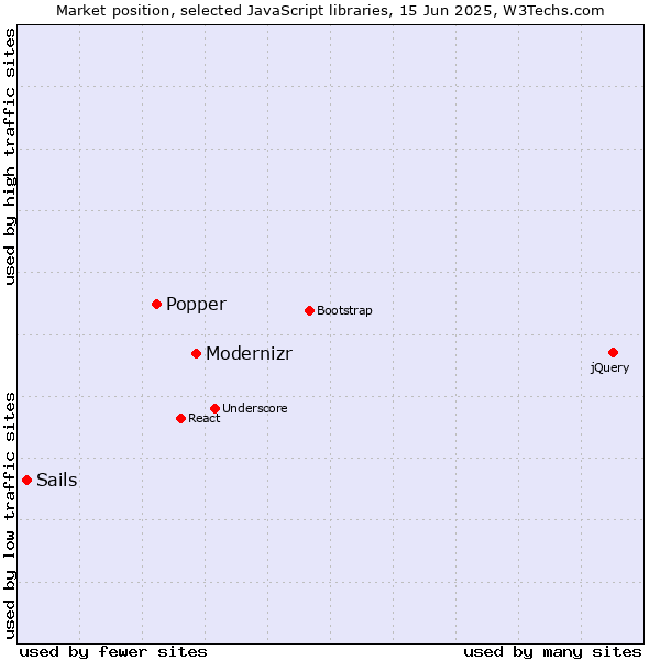 Market position of Modernizr vs. Popper vs. Sails