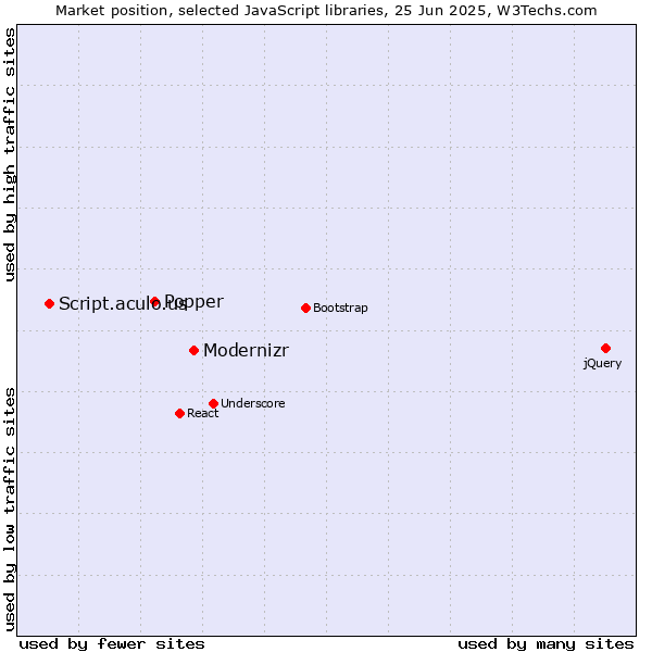 Market position of Modernizr vs. Popper vs. Script.aculo.us
