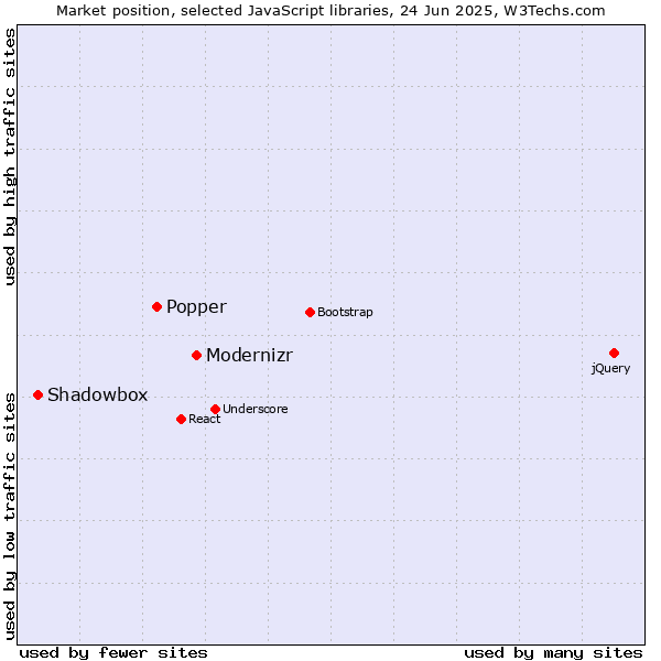 Market position of Modernizr vs. Popper vs. Shadowbox