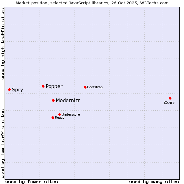 Market position of Modernizr vs. Popper vs. Spry