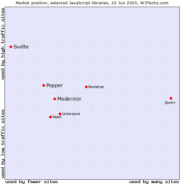 Market position of Modernizr vs. Popper vs. Svelte