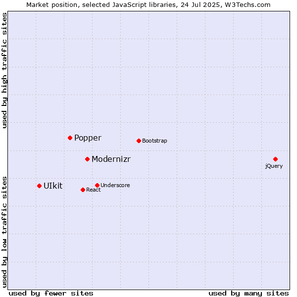 Market position of Modernizr vs. Popper vs. UIkit