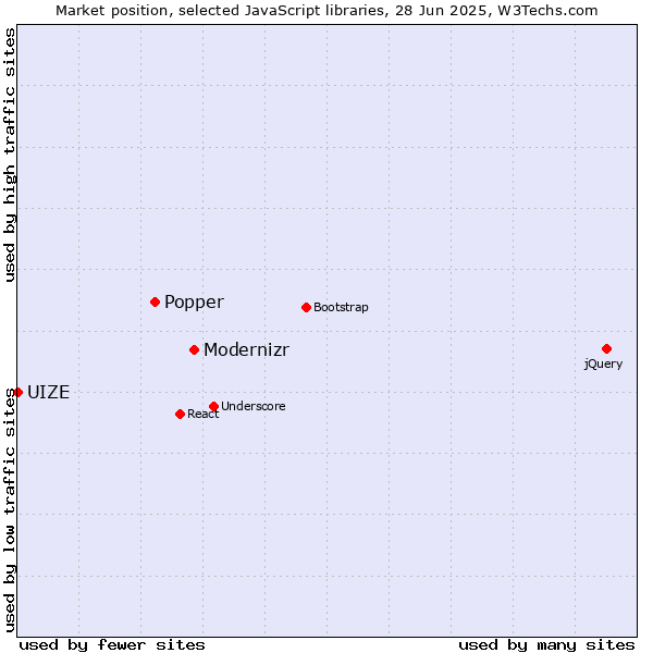 Market position of Modernizr vs. Popper vs. UIZE