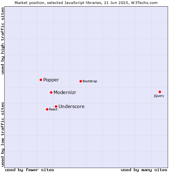 Market position of Underscore vs. Modernizr vs. Popper