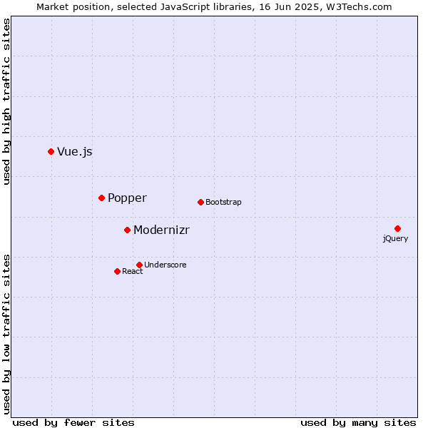 Market position of Modernizr vs. Popper vs. Vue.js