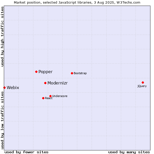 Market position of Modernizr vs. Popper vs. Webix