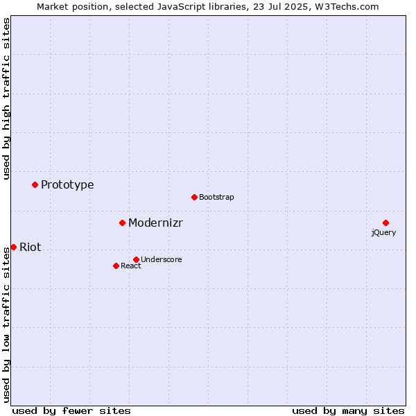 Market position of Modernizr vs. Prototype vs. Riot