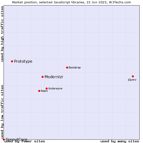Market position of Modernizr vs. Prototype vs. SproutCore