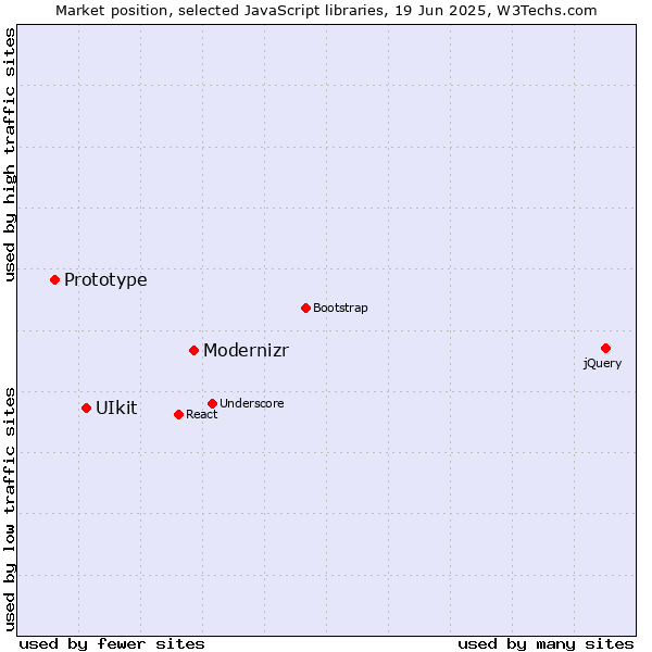 Market position of Modernizr vs. UIkit vs. Prototype