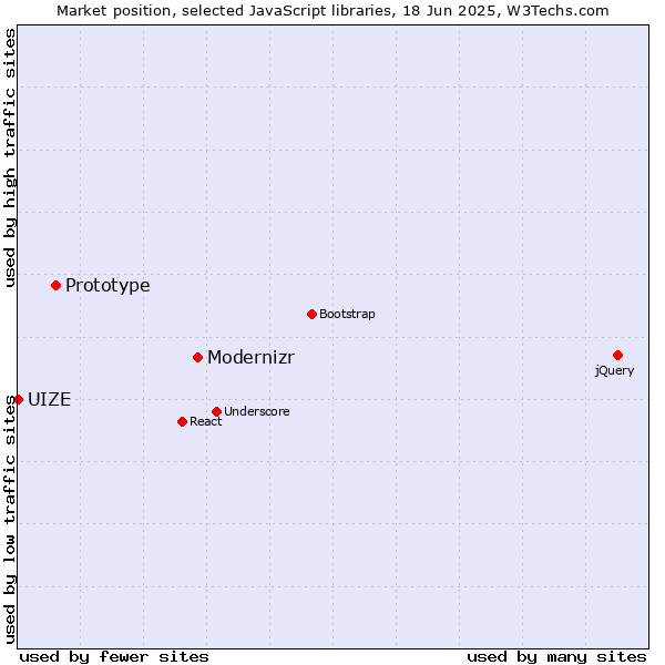 Market position of Modernizr vs. Prototype vs. UIZE