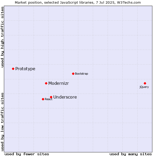 Market position of Underscore vs. Modernizr vs. Prototype