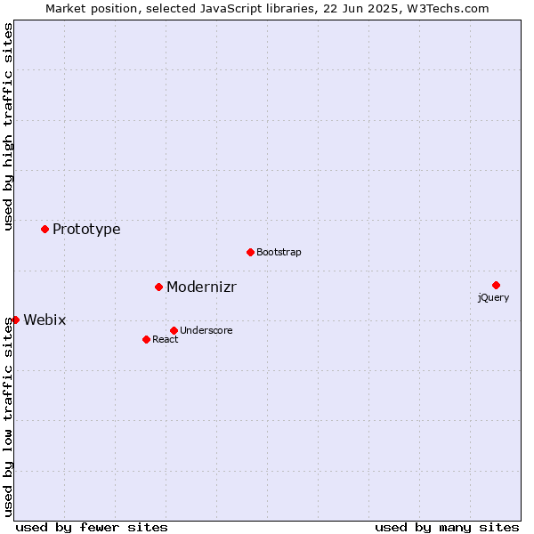 Market position of Modernizr vs. Prototype vs. Webix