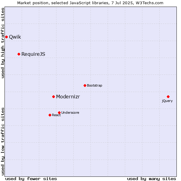 Market position of Modernizr vs. RequireJS vs. Qwik