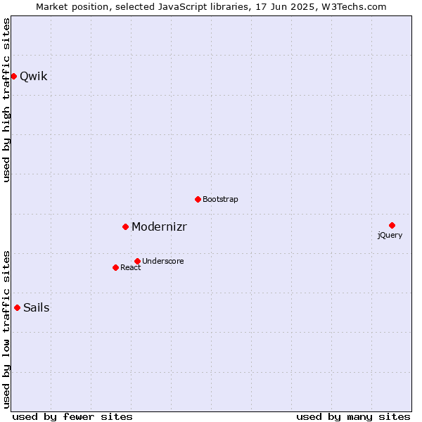 Market position of Modernizr vs. Sails vs. Qwik