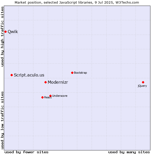Market position of Modernizr vs. Script.aculo.us vs. Qwik