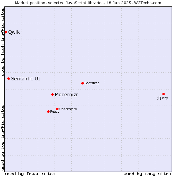 Market position of Modernizr vs. Semantic UI vs. Qwik