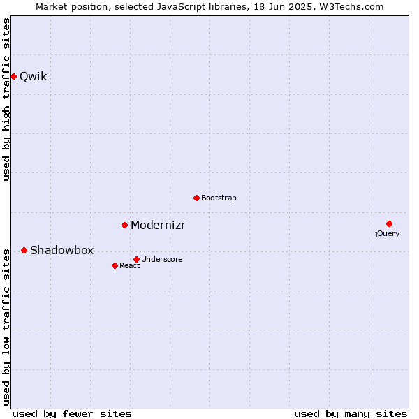 Market position of Modernizr vs. Shadowbox vs. Qwik