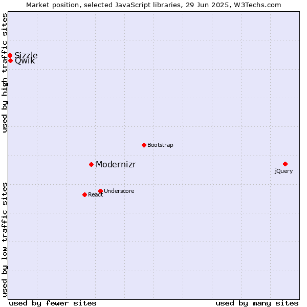 Market position of Modernizr vs. Qwik vs. Sizzle