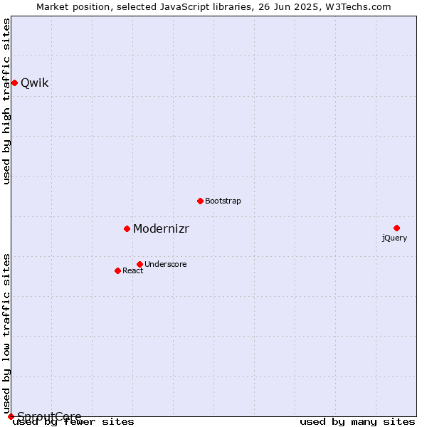 Market position of Modernizr vs. Qwik vs. SproutCore