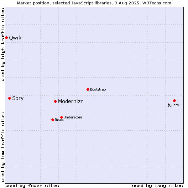 Market position of Modernizr vs. Spry vs. Qwik