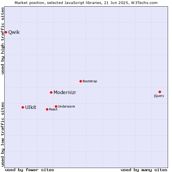 Market position of Modernizr vs. UIkit vs. Qwik