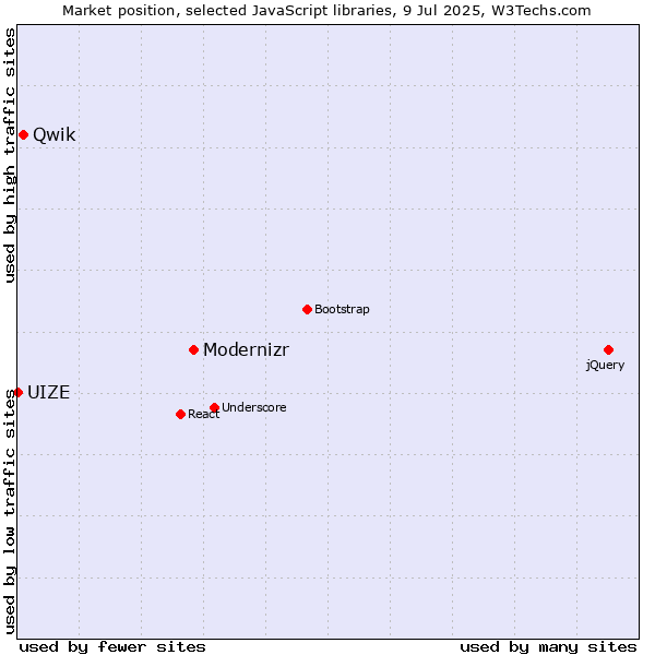 Market position of Modernizr vs. Qwik vs. UIZE
