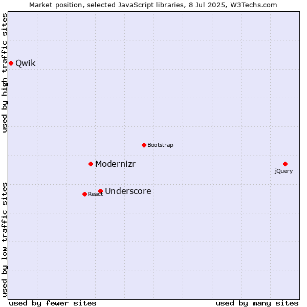Market position of Underscore vs. Modernizr vs. Qwik