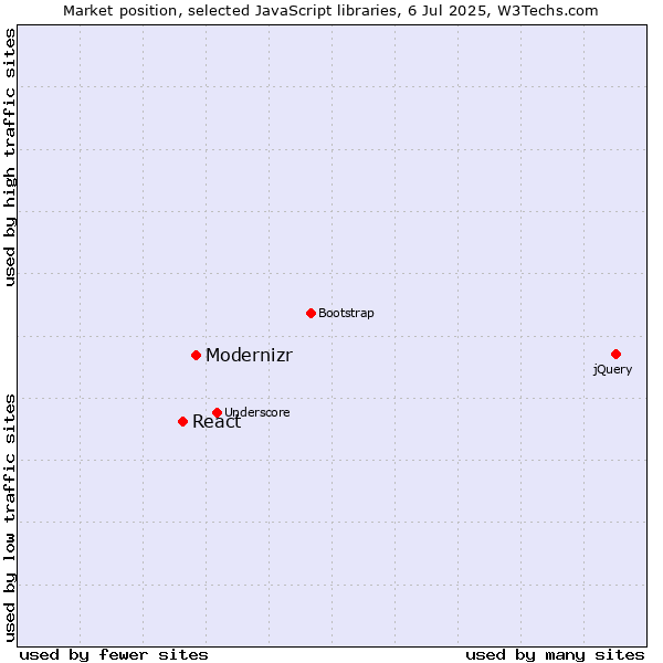 Market position of Modernizr vs. React