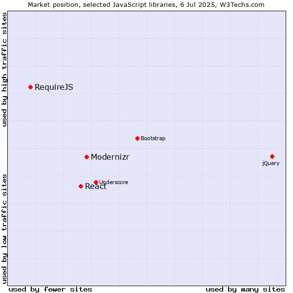 Market position of Modernizr vs. React vs. RequireJS