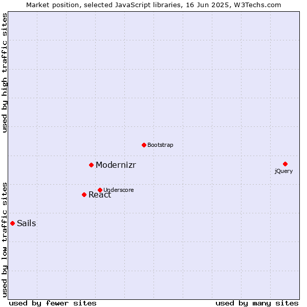 Market position of Modernizr vs. React vs. Sails