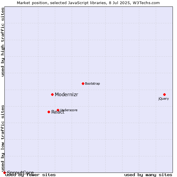 Market position of Modernizr vs. React vs. SproutCore