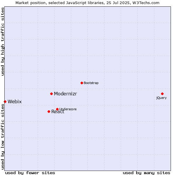Market position of Modernizr vs. React vs. Webix